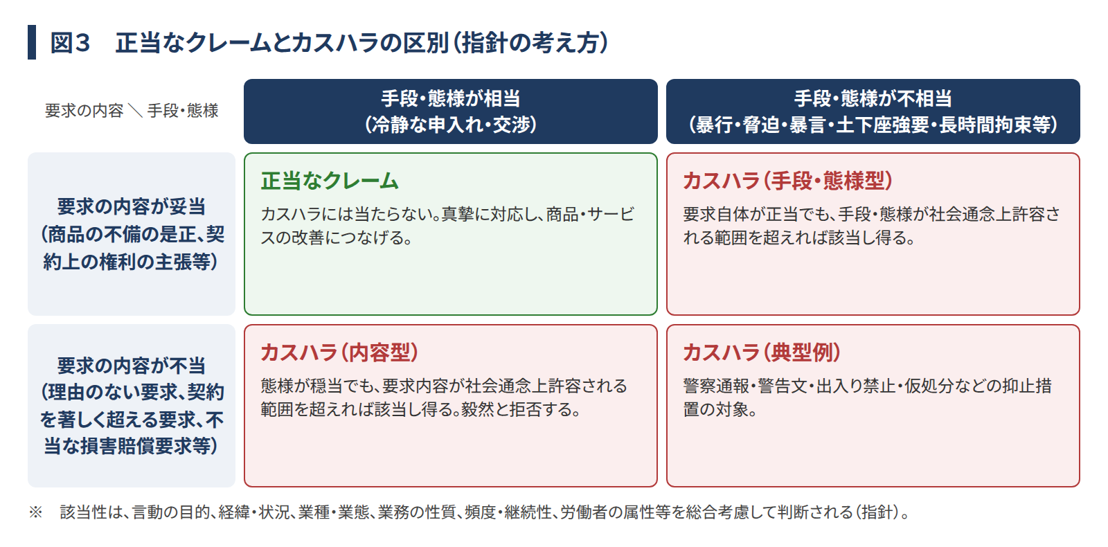 図3 正当なクレームとカスハラの区別（指針の考え方）。要求の内容が妥当（商品の不備の是正、契約上の権利の主張等）で手段・態様が相当（冷静な申入れ・交渉）：正当なクレーム。カスハラには当たらない。真摯に対応し、商品・サービスの改善につなげる。要求の内容が妥当で手段・態様が不相当（暴行・脅迫・暴言・土下座強要・長時間拘束等）：カスハラ（手段・態様型）。要求自体が正当でも、手段・態様が社会通念上許容される範囲を超えれば該当し得る。要求の内容が不当（理由のない要求、契約を著しく超える要求、不当な損害賠償要求等）で手段・態様が相当：カスハラ（内容型）。態様が穏当でも、要求内容が社会通念上許容される範囲を超えれば該当し得る。毅然と拒否する。要求の内容が不当で手段・態様が不相当：カスハラ（典型例）。警察通報・警告文・出入り禁止・仮処分などの抑止措置の対象。※該当性は、言動の目的、経緯・状況、業種・業態、業務の性質、頻度・継続性、労働者の属性等を総合考慮して判断される（指針）。