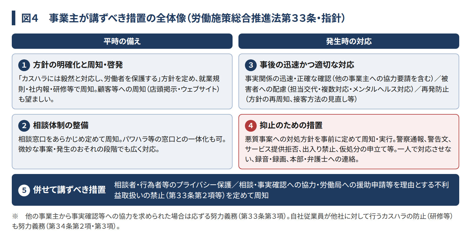 図４ 事業主が講ずべき措置の全体像（労働施策総合推進法第３３条・指針）。平時の備え：１ 方針の明確化と周知・啓発、２ 相談体制の整備。発生時の対応：３ 事後の迅速かつ適切な対応、４ 抑止のための措置。５ 併せて講ずべき措置：相談者・行為者等のプライバシー保護／相談・事実確認への協力・労働局への援助申請等を理由とする不利益取扱いの禁止（第３３条第２項等）を定めて周知