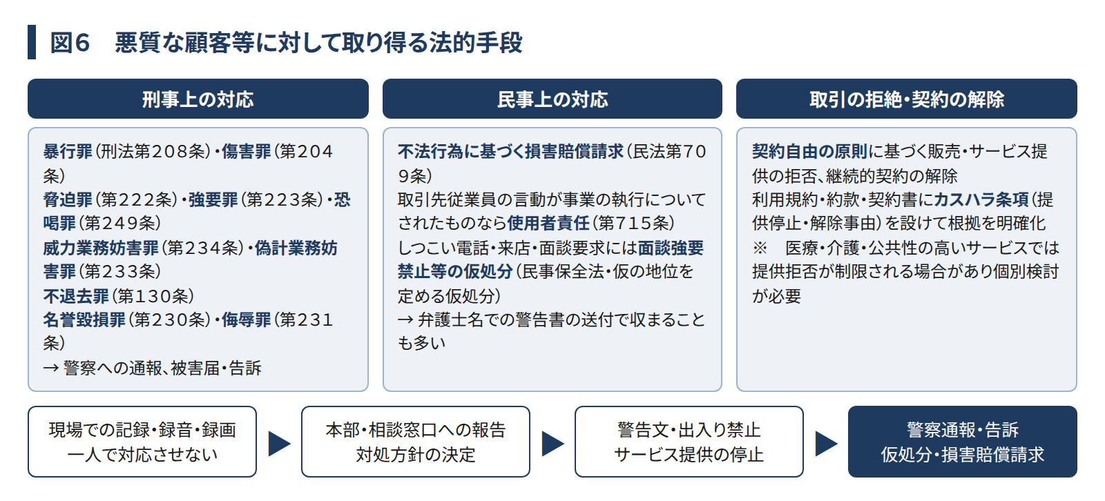 図６ 悪質な顧客等に対して取り得る法的手段。刑事上の対応：暴行罪・傷害罪・脅迫罪・強要罪・恐喝罪・威力業務妨害罪・偽計業務妨害罪・不退去罪・名誉毀損罪・侮辱罪→警察への通報、被害届・告訴。民事上の対応：不法行為に基づく損害賠償請求、取引先従業員の言動が事業の執行についてされたものなら使用者責任、しつこい電話・来店・面談要求には面談強要禁止等の仮処分→弁護士名での警告書の送付で収まることも多い。取引の拒絶・契約の解除：契約自由の原則に基づく販売・サービス提供の拒否、継続的契約の解除、利用規約・約款・契約書にカスハラ条項（提供停止・解除事由）を設けて根拠を明確化。※医療・介護・公共性の高いサービスでは提供拒否が制限される場合があり個別検討が必要。対応の流れ：現場での記録・録音・録画、一人で対応させない→本部・相談窓口への報告、対処方針の決定→警告文・出入り禁止、サービス提供の停止→警察通報・告訴、仮処分・損害賠償請求