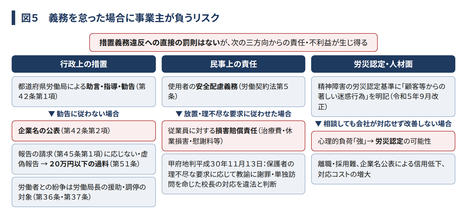 図５ 義務を怠った場合に事業主が負うリスク。措置義務違反への直接の罰則はないが、次の三方向からの責任・不利益が生じ得る。行政上の措置：都道府県労働局による助言・指導・勧告、勧告に従わない場合は企業名の公表、報告の請求に応じない・虚偽報告は２０万円以下の過料、労働者との紛争は労働局長の援助・調停の対象。民事上の責任：使用者の安全配慮義務、放置・理不尽な要求に従わせた場合は従業員に対する損害賠償責任（甲府地判平成３０年１１月１３日は、保護者の理不尽な要求に応じて教諭に謝罪・単独訪問を命じた校長の対応を違法と判断）。労災認定・人材面：精神障害の労災認定基準に「顧客等からの著しい迷惑行為」を明記、相談しても会社が対応せず改善しない場合は心理的負荷「強」として労災認定の可能性、離職・採用難、企業名公表による信用低下、対応コストの増大