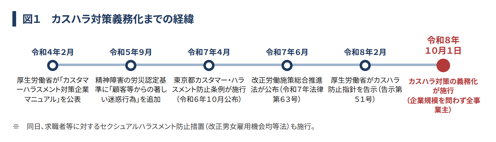 図1 カスハラ対策義務化までの経緯。令和4年2月 厚生労働省が「カスタマーハラスメント対策企業マニュアル」を公表。令和5年9月 精神障害の労災認定基準に「顧客等からの著しい迷惑行為」を追加。令和7年4月 東京都カスタマー・ハラスメント防止条例が施行（令和6年10月公布）。令和7年6月 改正労働施策総合推進法が公布（令和7年法律第63号）。令和8年2月 厚生労働省がカスハラ防止指針を告示（告示第51号）。令和8年10月1日 カスハラ対策の義務化が施行（企業規模を問わず全事業主）。※同日、求職者等に対するセクシュアルハラスメント防止措置（改正男女雇用機会均等法）も施行。