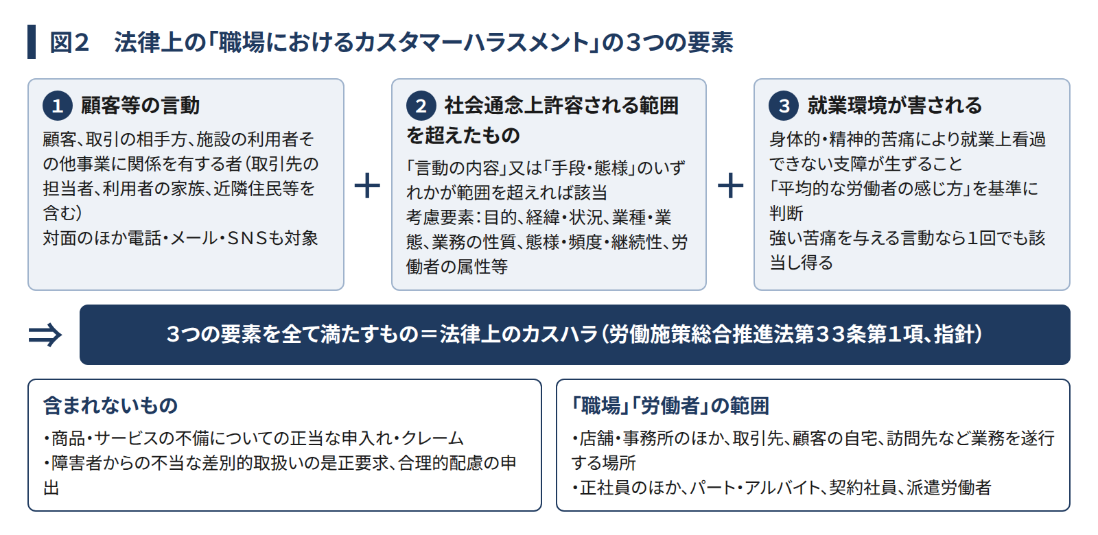 図2 法律上の「職場におけるカスタマーハラスメント」の3つの要素。①顧客等の言動：顧客、取引の相手方、施設の利用者その他事業に関係を有する者（取引先の担当者、利用者の家族、近隣住民等を含む）。対面のほか電話・メール・SNSも対象。②社会通念上許容される範囲を超えたもの：「言動の内容」又は「手段・態様」のいずれかが範囲を超えれば該当。考慮要素：目的、経緯・状況、業種・業態、業務の性質、態様・頻度・継続性、労働者の属性等。③就業環境が害される：身体的・精神的苦痛により就業上看過できない支障が生ずること。「平均的な労働者の感じ方」を基準に判断。強い苦痛を与える言動なら1回でも該当し得る。3つの要素を全て満たすもの＝法律上のカスハラ（労働施策総合推進法第33条第1項、指針）。含まれないもの：商品・サービスの不備についての正当な申入れ・クレーム、障害者からの不当な差別的取扱いの是正要求、合理的配慮の申出。「職場」「労働者」の範囲：店舗・事務所のほか、取引先、顧客の自宅、訪問先など業務を遂行する場所。正社員のほか、パート・アルバイト、契約社員、派遣労働者。