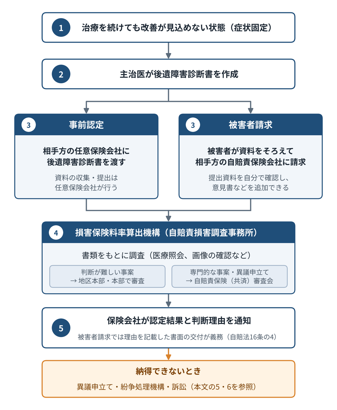 1 治療を続けても改善が見込めない状態(症状固定)→2 主治医が後遺障害診断書を作成→3 事前認定(相手方の任意保険会社に後遺障害診断書を渡す)または被害者請求(被害者が資料をそろえて相手方の自賠責保険会社に請求)→4 損害保険料率算出機構(自賠責損害調査事務所)が書類をもとに調査→5 保険会社が認定結果と判断理由を通知→納得できないときは異議申立て・紛争処理機構・訴訟