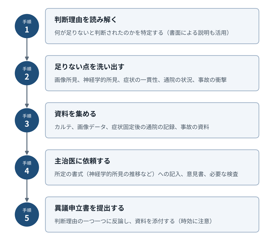 手順1 判断理由を読み解く:何が足りないと判断されたのかを特定する(書面による説明も活用)。手順2 足りない点を洗い出す:画像所見、神経学的所見、症状の一貫性、通院の状況、事故の衝撃。手順3 資料を集める:カルテ、画像データ、症状固定後の通院の記録、事故の資料。手順4 主治医に依頼する:所定の書式(神経学的所見の推移など)への記入、意見書、必要な検査。手順5 異議申立書を提出する:判断理由の一つ一つに反論し、資料を添付する(時効に注意)