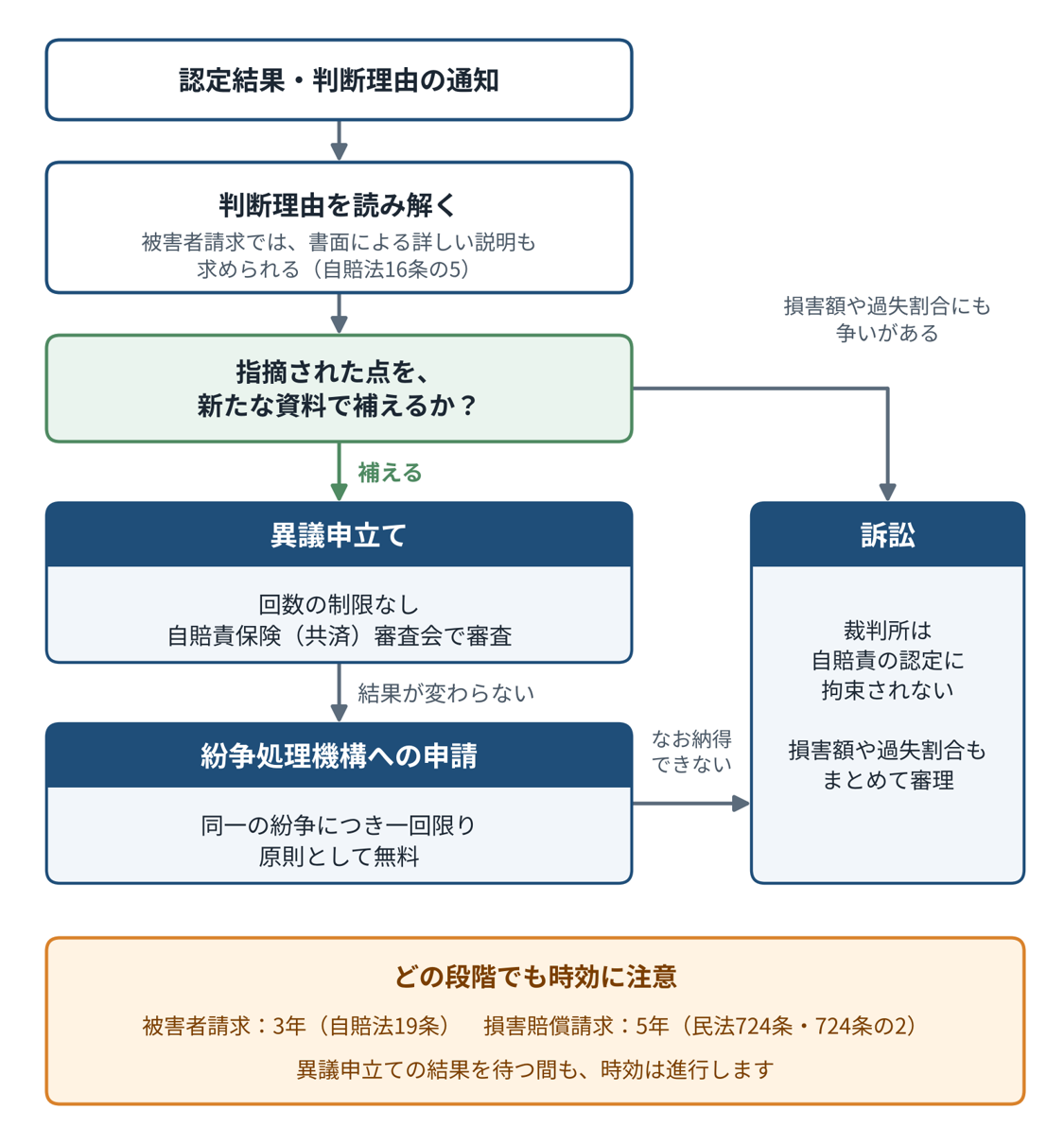 認定結果・判断理由の通知→判断理由を読み解く(被害者請求では書面による詳しい説明も求められる)→指摘された点を新たな資料で補えるか。補える場合は異議申立て(回数の制限なし、自賠責保険(共済)審査会で審査)、結果が変わらなければ紛争処理機構への申請(同一の紛争につき一回限り、原則として無料)。なお納得できない場合や、損害額・過失割合にも争いがある場合は訴訟(裁判所は自賠責の認定に拘束されない、損害額や過失割合もまとめて審理)。どの段階でも時効に注意:被害者請求3年、損害賠償請求5年。異議申立ての結果を待つ間も時効は進行します